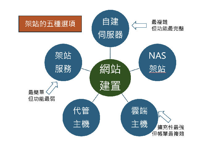 要建個網站嗎？網頁建站的五個軟硬體環境選項