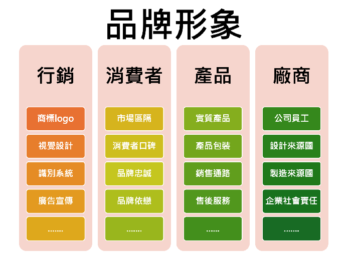各個品牌元素之間，相加之後，是達到綜效？還是抵銷：集合理論的解釋
