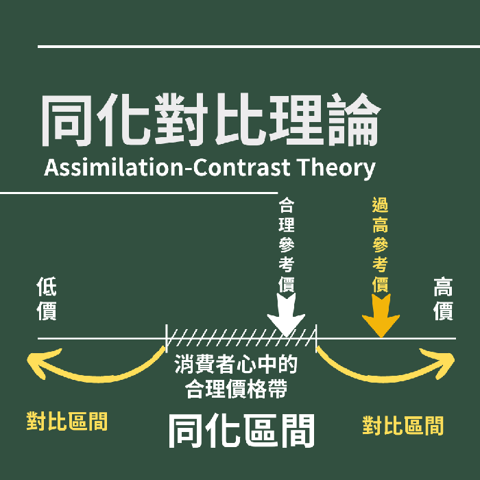 原價5000特價500，您相信嗎？從同化對比理論談起