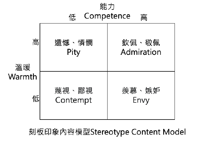 我們為什麼會敬佩、嫉妒、憐憫、鄙視旁人：刻板印象內容模型